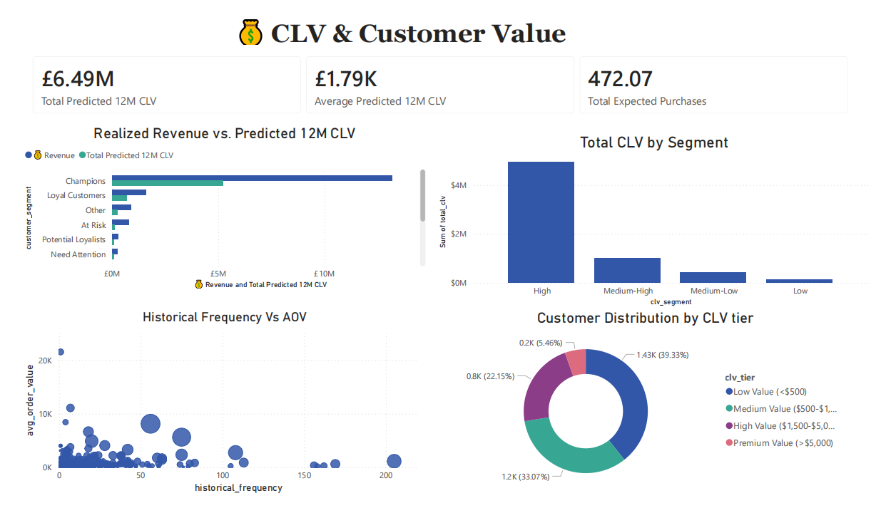 Valeur client (CLV)