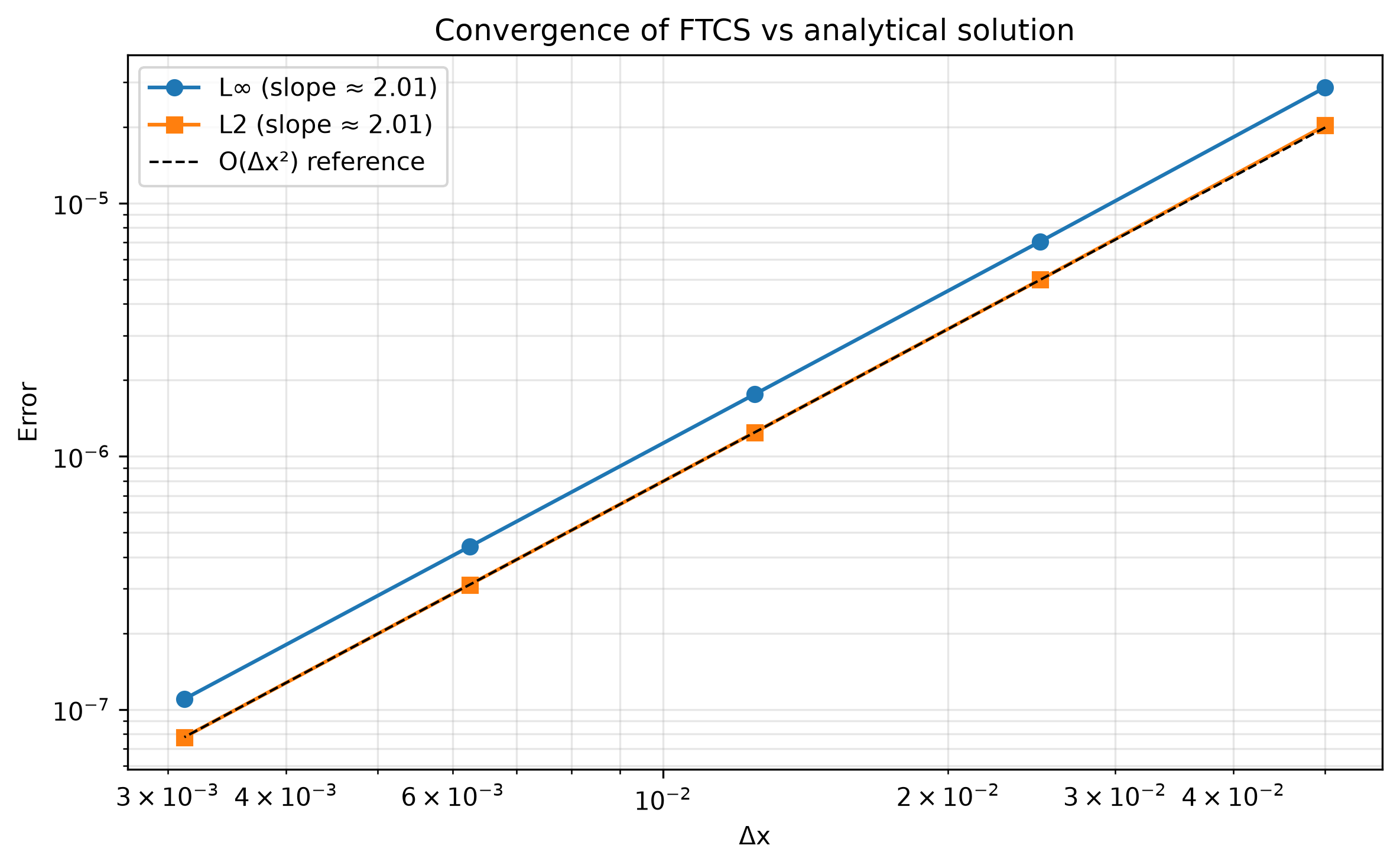 Étude de convergence