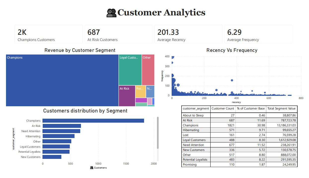 Analyse des clients